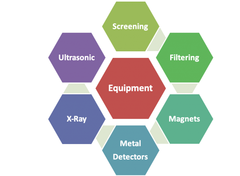 The Importance of Controlling Foreign Matter in Food Production The